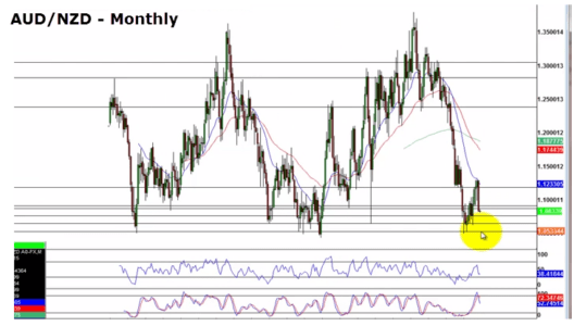 AUD/NZD - Monthly Chart