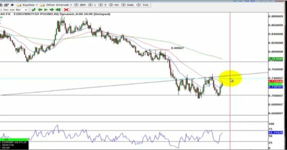 EUR/GBP Weekly Chart: Importance of Trade Timing