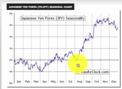 Seasonal Cycles in Forex: Japanese Yen (JPY)