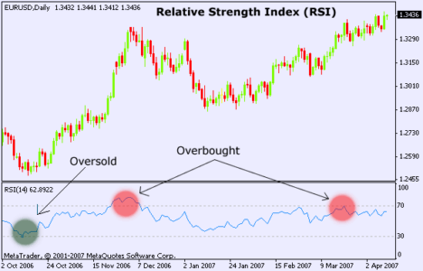 Technical Analysis: Relative Strength Index (RSI)