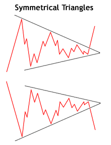 Symmetrical Triangle Chart Patterns