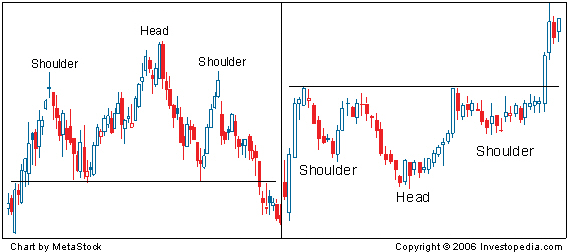 Head and Shoulders Chart Patterns