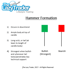Strong Technical Signals: Hammer