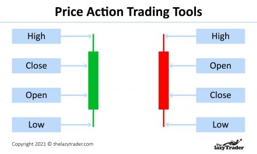 Technical Analysis includes the use of pin bars