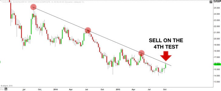 How to use trendlines - sell the rally