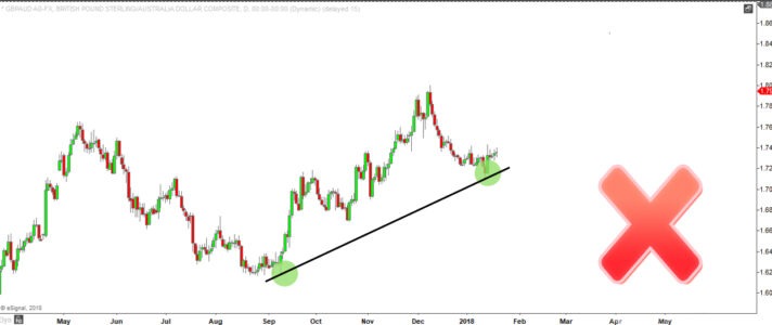 Two test trendline example of invalidation - how to use trendlines