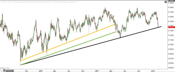 How to use trendlines - trend with multiple lines