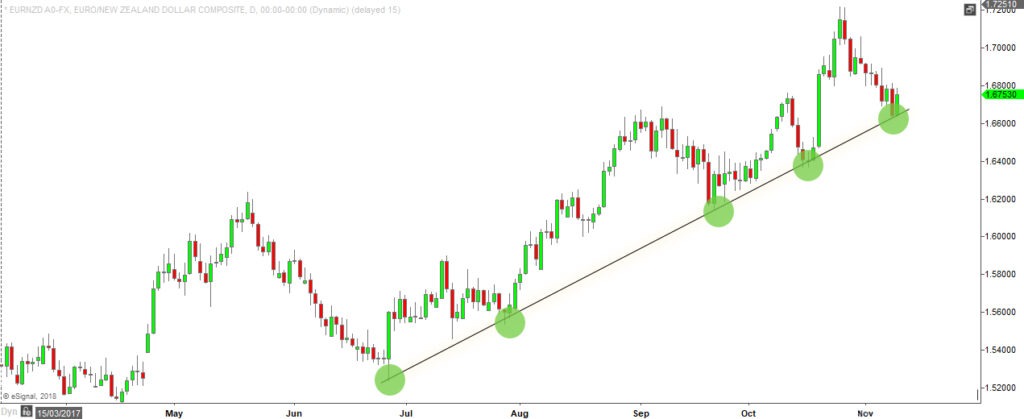 how to use trendlines - EURNZD - example in uptrend