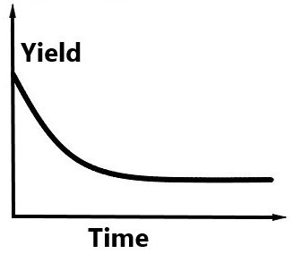 An inverted yield curve is a sign of danger