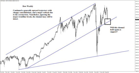 By watching the Dow, we can see if the channel holds up
