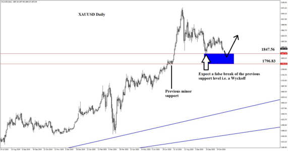 Gold trade setup may break the previous support level