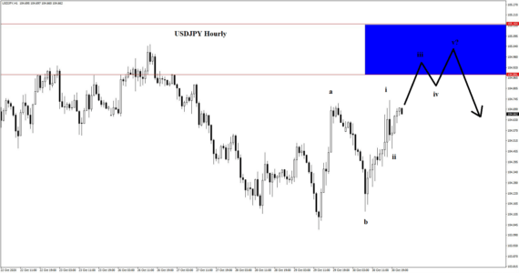 Yen trades on the hourly chart
