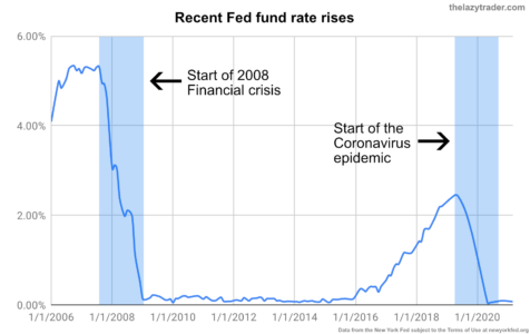 Recent interest rate rise by the NY Federal reserve