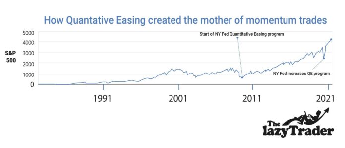 Momentum Investing: How QE created the mother of all momentum trades