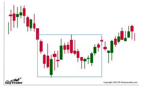 A double bottom pattern is part of price action trading