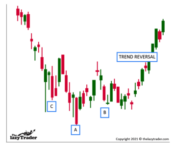 A bullish head and shoulders pattern is part of price action trading