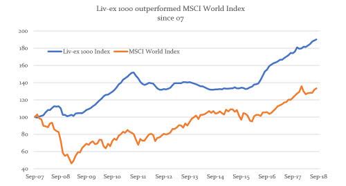 Liv-ex versus MSCI World index