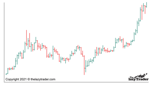 Candlesticks are part of price action trading
