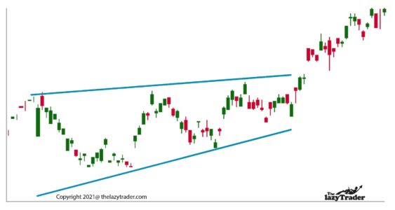 An ascending triangle is a price action trading pattern