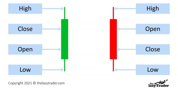 Price action trading - opening and closing of candlestick bars