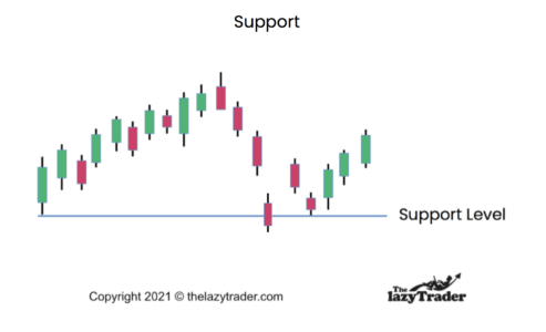 Technical analysis: Support line 