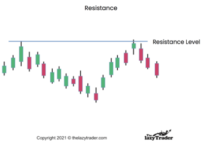 Technical analysis:: Resistance line