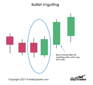Bullish Engulfing Trading Strategy