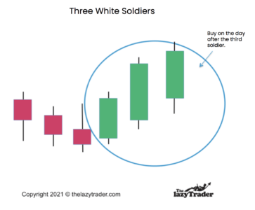 Three White Soldiers Trading Strategy