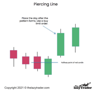 Piercing Line Trading Strategy