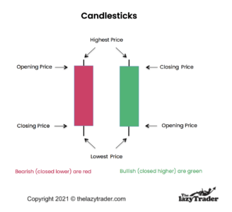 Candlesticks high price and lowest price
