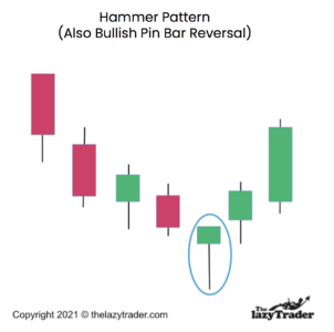 Hammer pattern also known as pin bar reversal