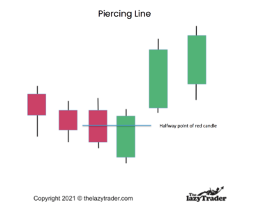 Piercing Line Candlestick Pattern