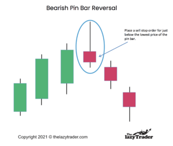 Bearish Pin Bar Pattern Trading Strategy
