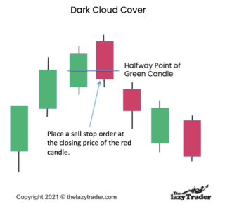 Dark Cloud Cover Trading Strategy