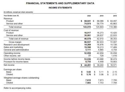 Microsoft's annual income statement shows fundamental analysis metrics