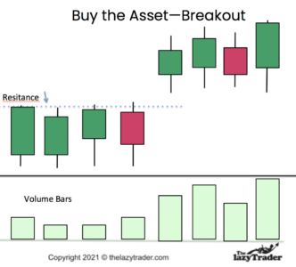Breakouts are part of technical trading