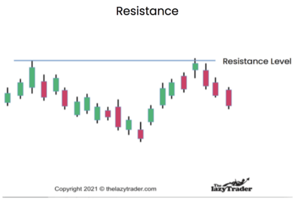 Technical trading is easier if you know where the support level is