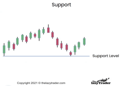 Technical trading is easier if you know where the support level is