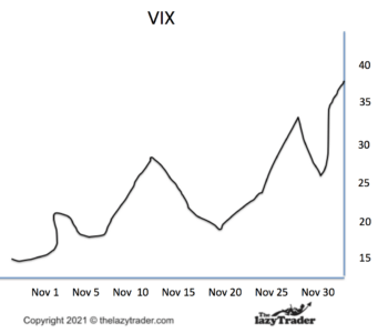 The Vix is incredibly helpful for technical trading