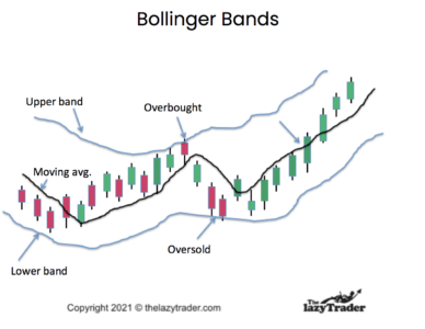 Bollinger bands help with technical trading