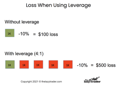Futures trading involved leverage