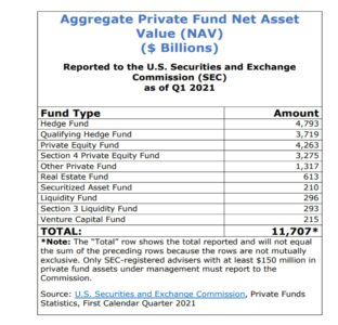 Private equity funds under management
