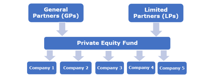Private equity structure