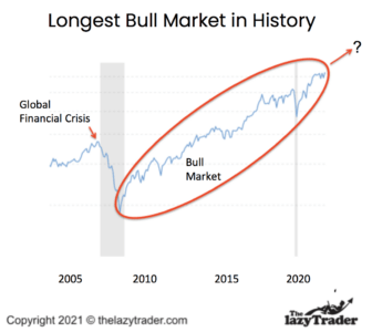 Longest bull market in history