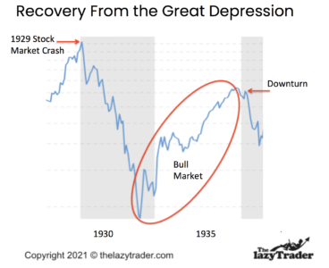 Bull market after the great depresion
