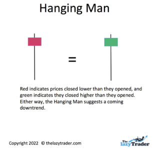 Hanging man trading pattern