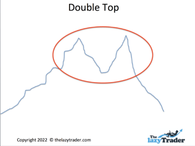 Double Top trading pattern