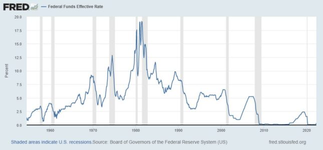 Federal Funds effective interest rates from July 1954 to April 2022