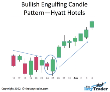 Bullish engulfing candle pattern