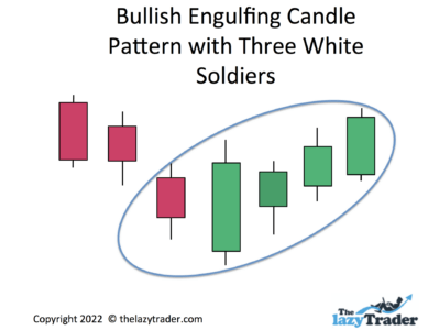 Bullish engulfing candle pattern